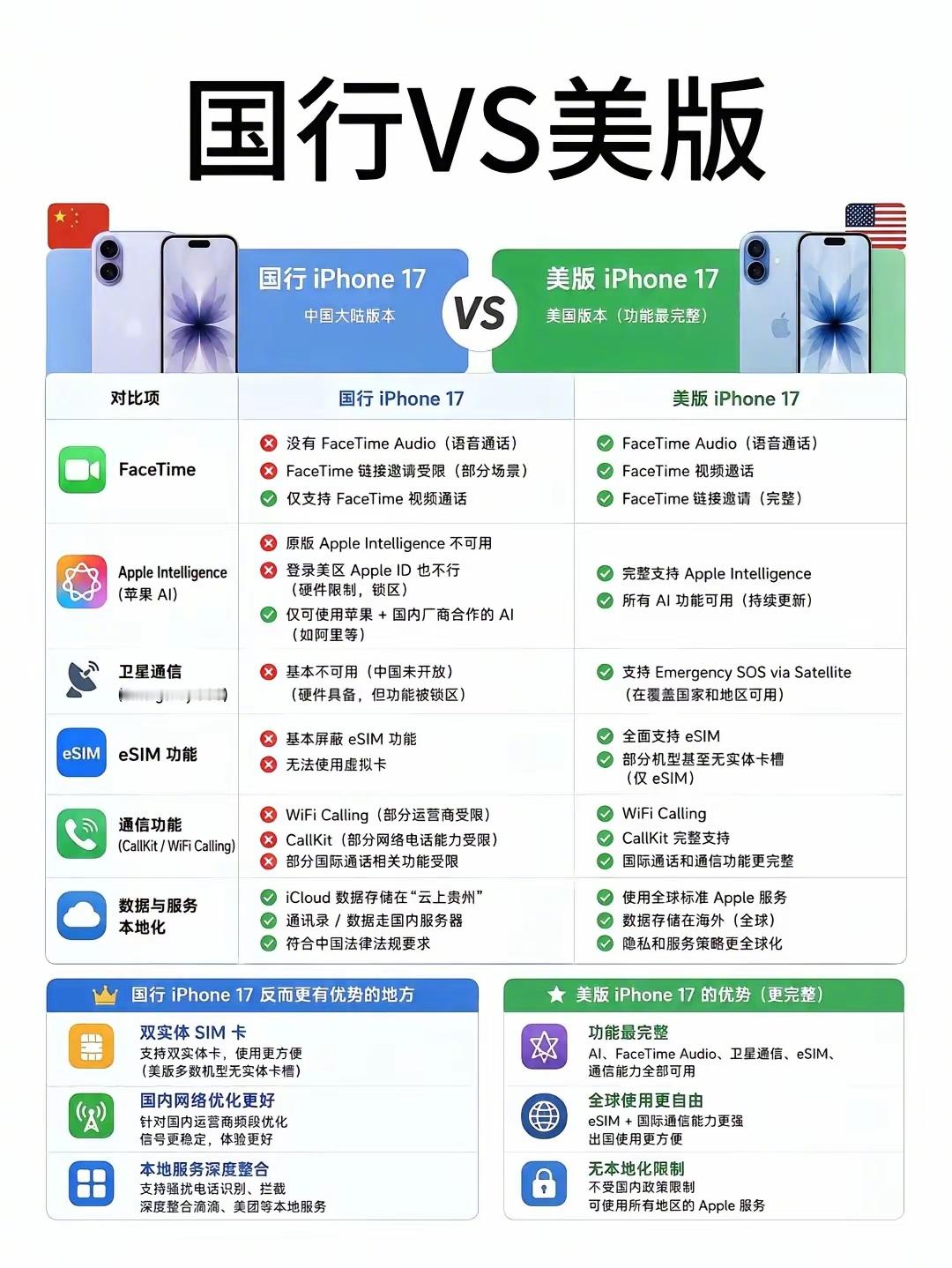 国行iphone17vs美版iphone17，你最希望拥有美版哪个功能？