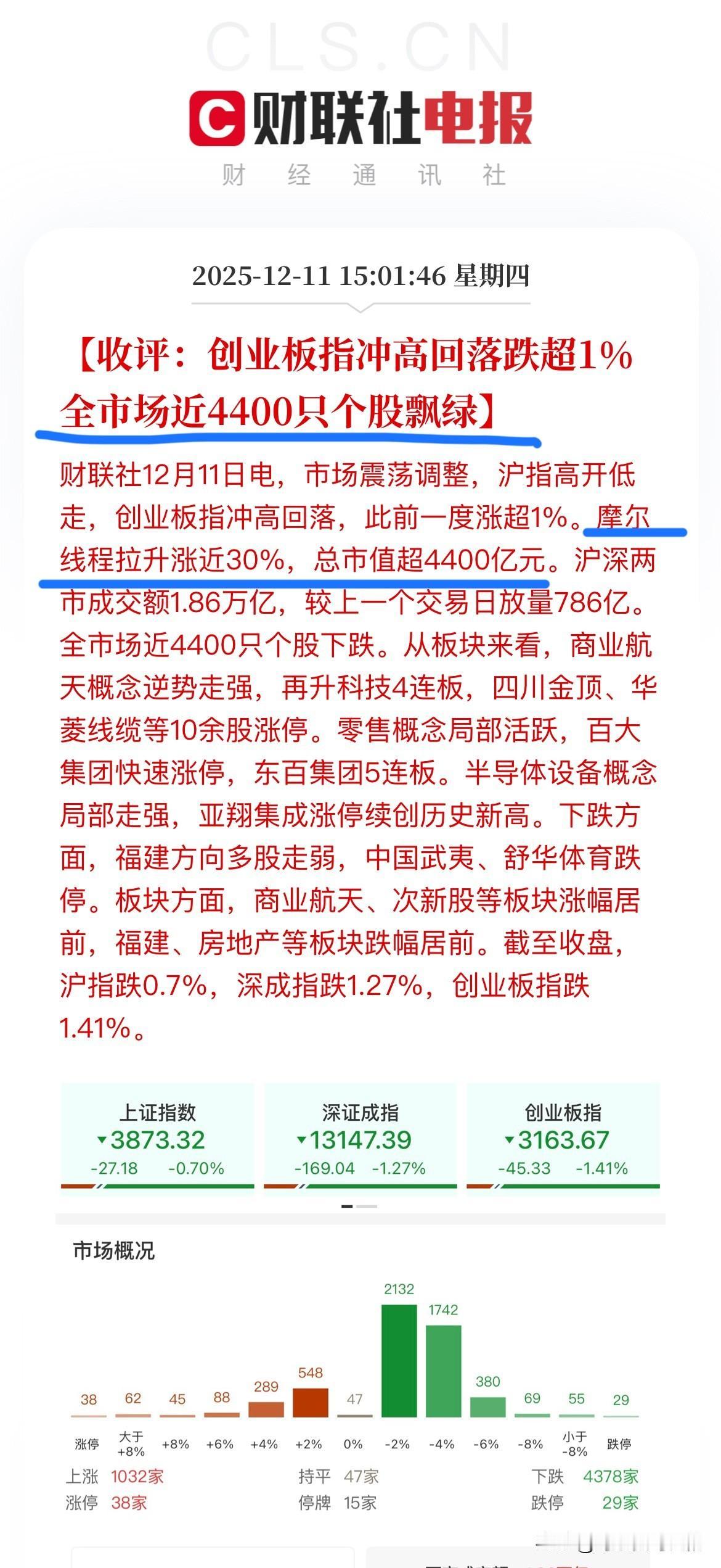 收盘了！又是4400多家待涨，创业板则是上演两级反转，上午一度涨超1%，收盘却下