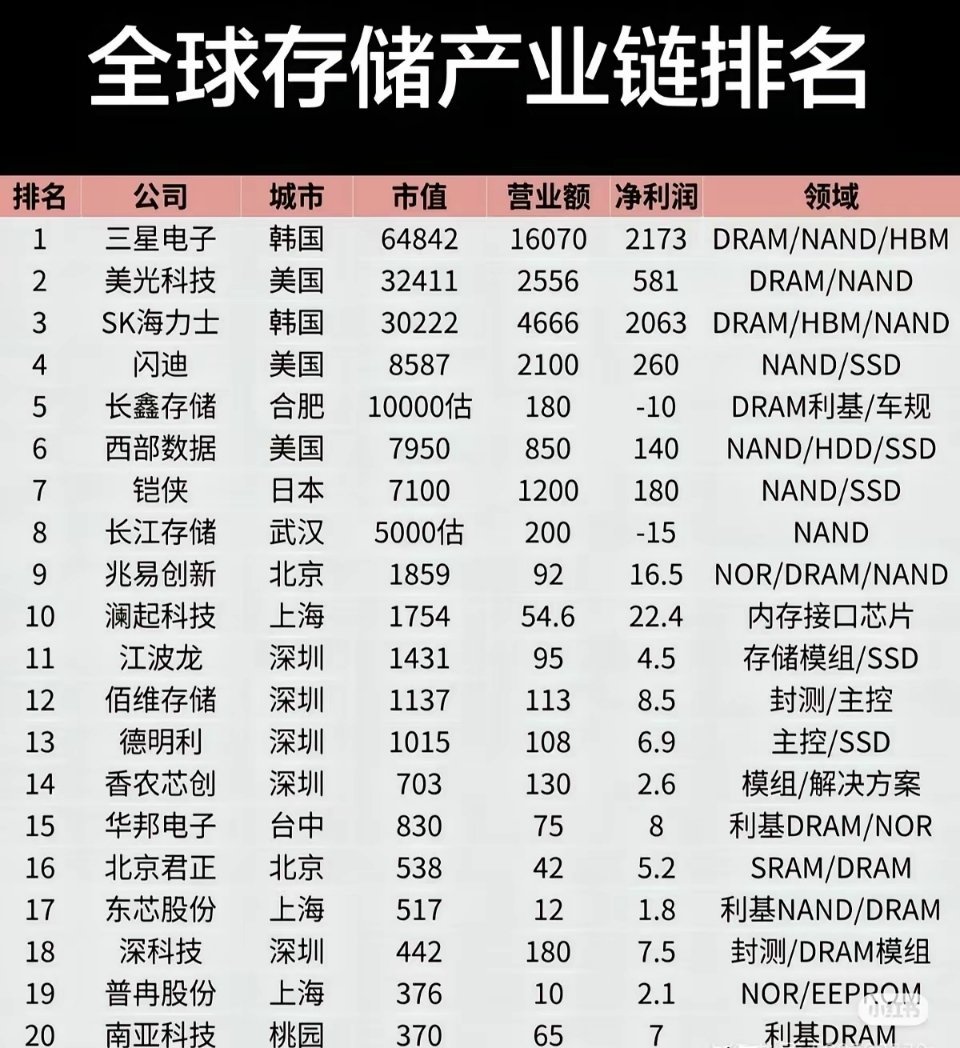 全球存储这碗饭，基本就是三星、美光、SK海力士这几家国外巨头分大头，市值和营收都