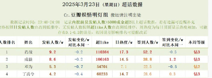 邓为超话最新数据，也就仅仅比肖战和成毅差点，位列第三，够厉害的了​​​