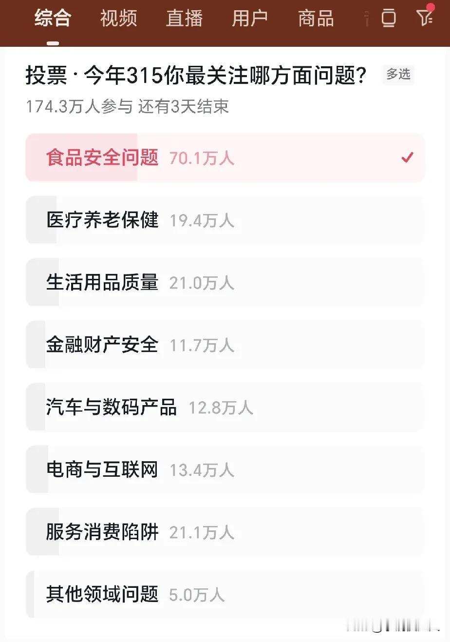 315晚会成了照妖镜，这是老百姓的投票，食品安全问题占了一大半，高居榜首！1