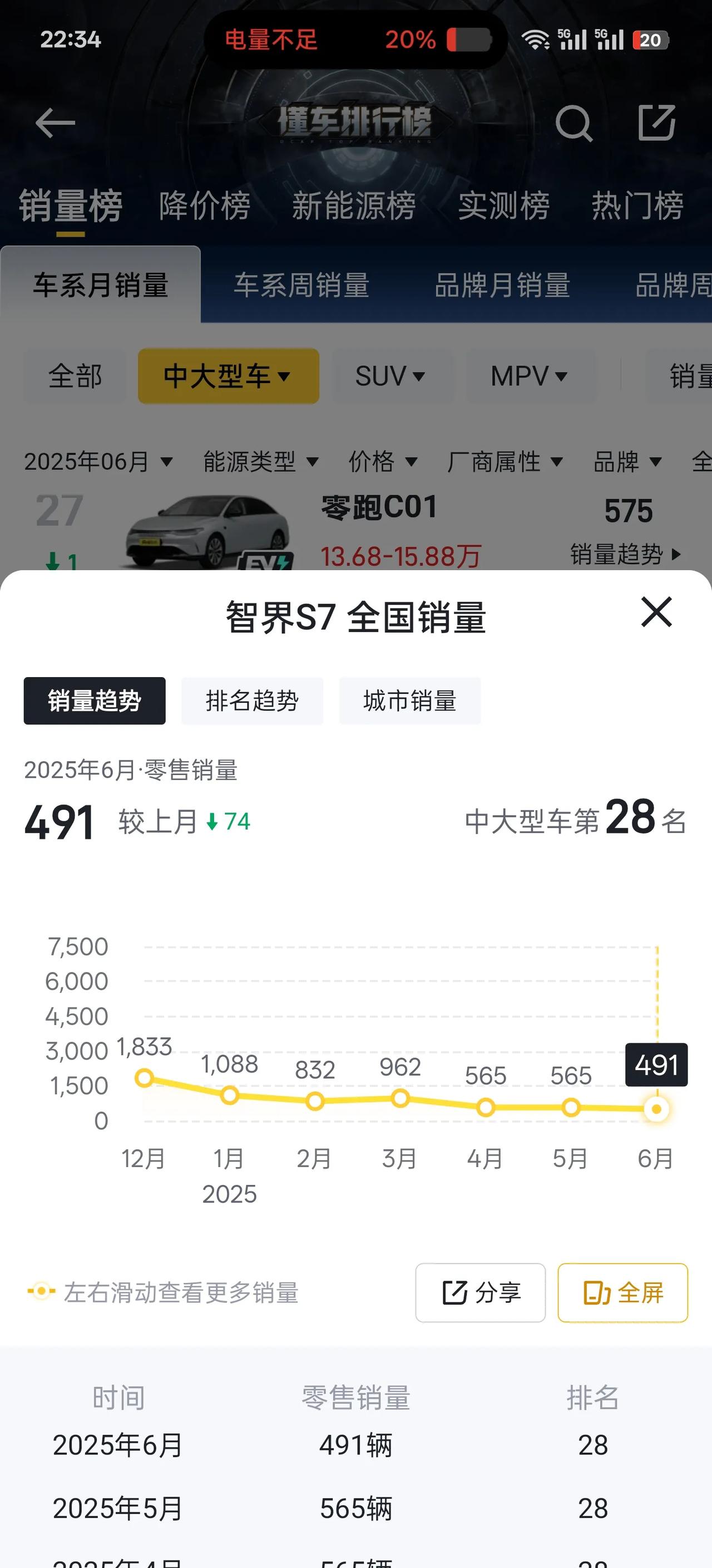 有一说一，智界S7这个垃圾销量，为什么每次更新智界也不愿意放过这款车型呢！尽管