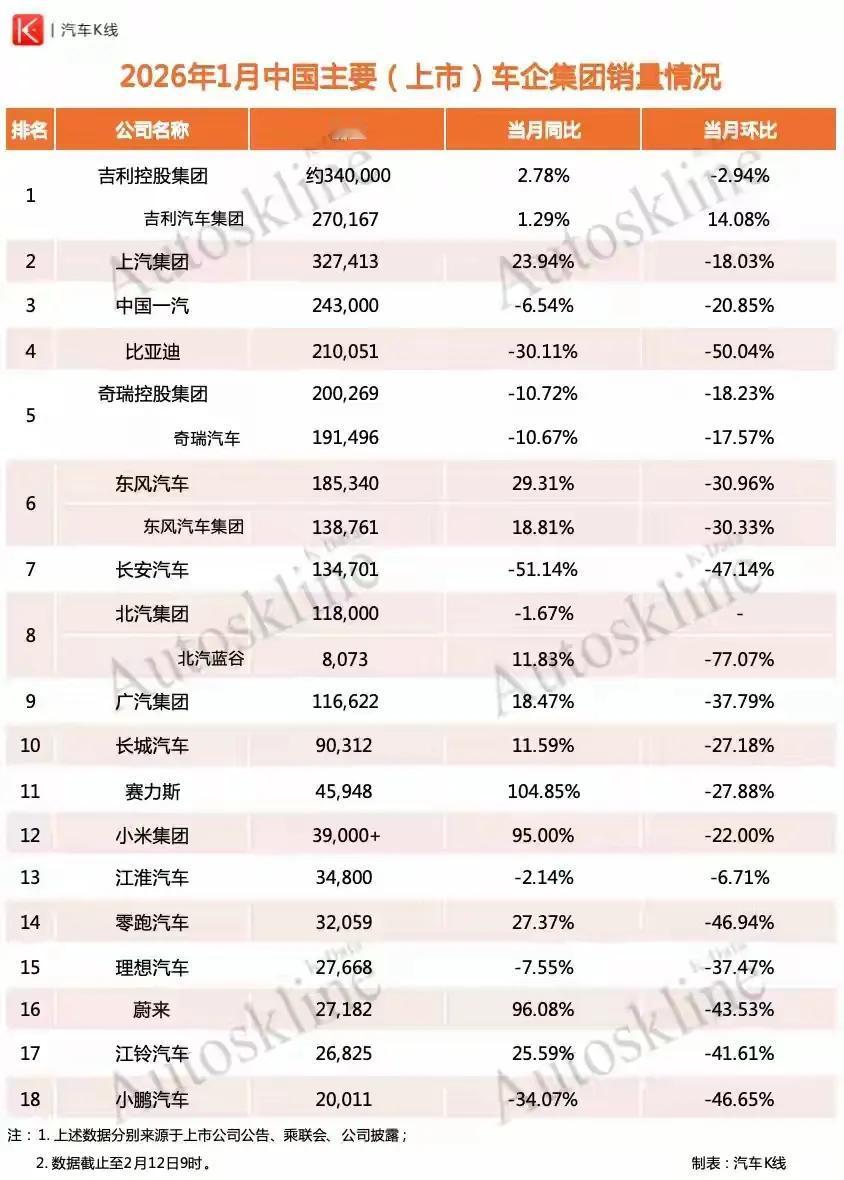 2026年2月初的武汉，东风总部大楼某些楼层率先沸腾起来。根据汽车K线的的报
