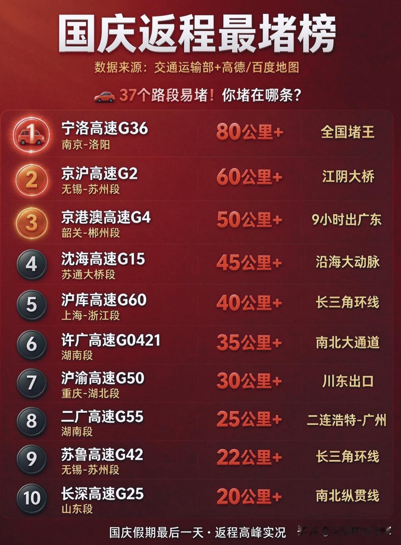 国庆返程最堵榜出炉！全国“堵王”高速，80公里超长缓行！🚗国庆假期收尾，