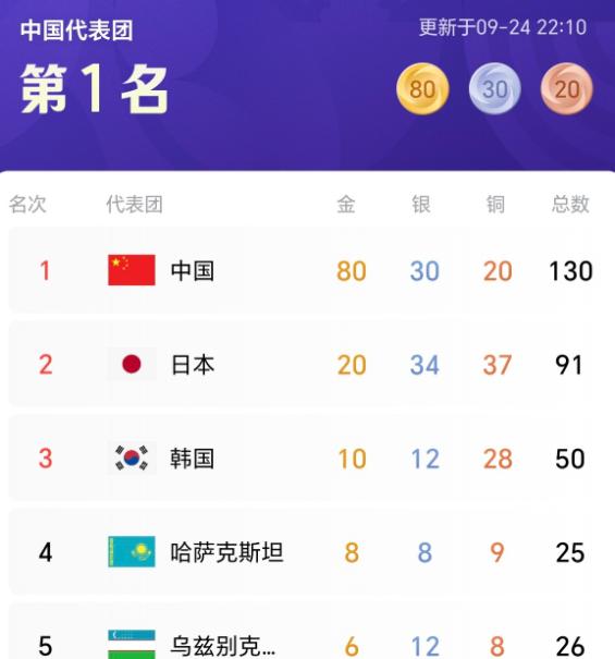 这可能是日本代表团最自豪的一天！不是他们在亚运会开幕第五天金牌总数终于达到了