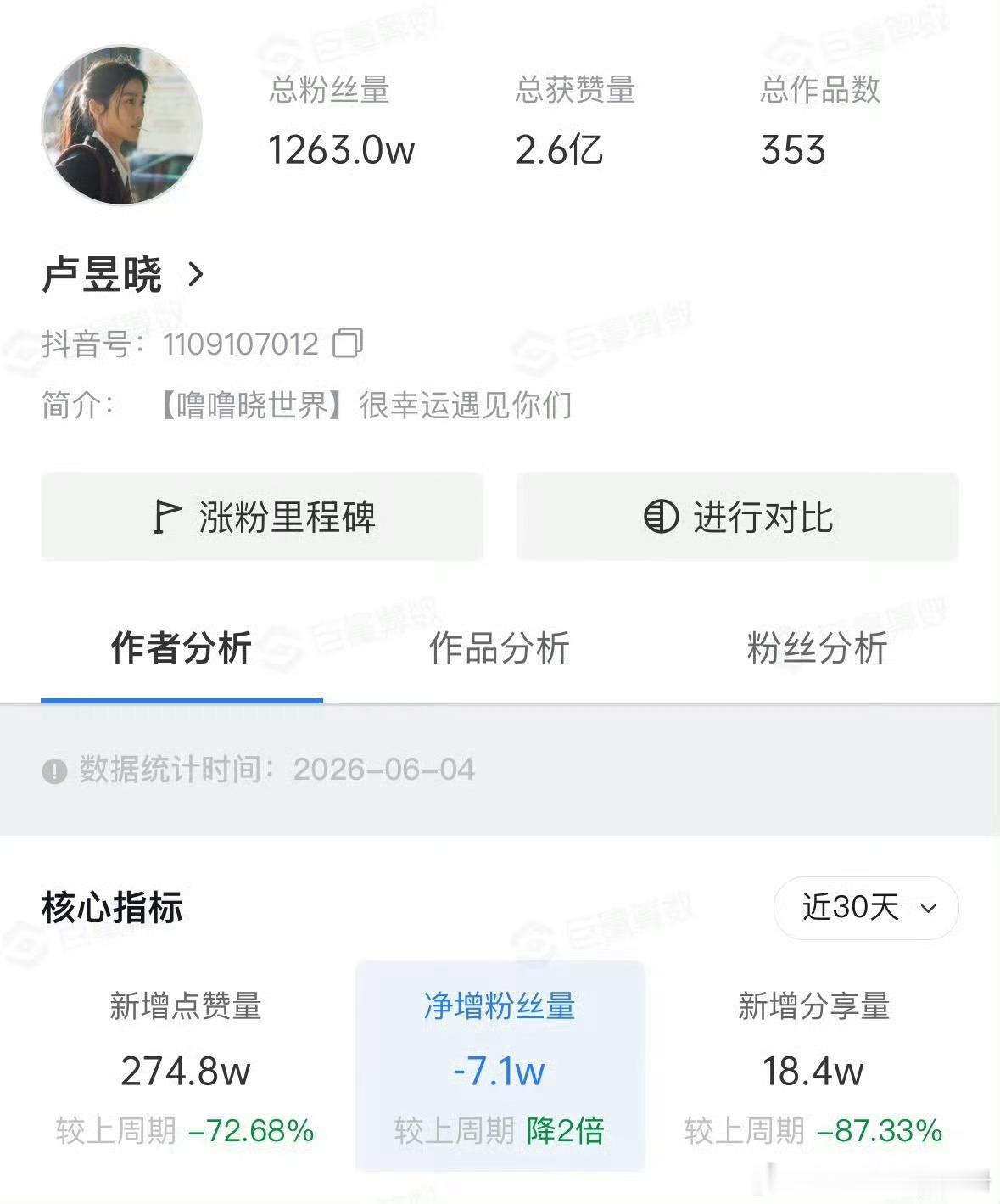 白鹿王鹤棣卢昱晓下沉市场近期持续掉粉白鹿掉粉131.6w王鹤棣掉粉50.4w