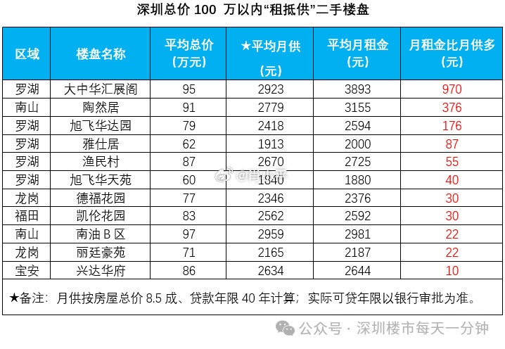 深圳贝壳研究院监测数据显示，在深圳总价100万元以内的二手楼盘中，部分房源的月租金已经高于月供，即可