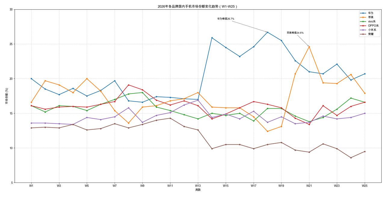 我们来盘点一下今年1到25周6大手机品牌市占率变化。今年1到13周，6大手机品