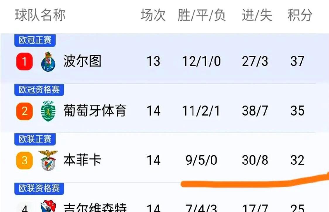 穆里尼奥的第三年，是不是注定要崩盘？2025年12月15日，葡超第14轮，本