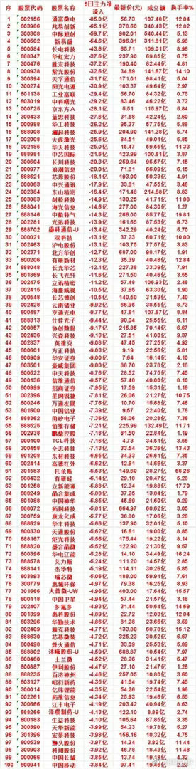 重磅榜单出炉！本周(7.27日-7.31日）100只个股5日百亿主力资金净流出明