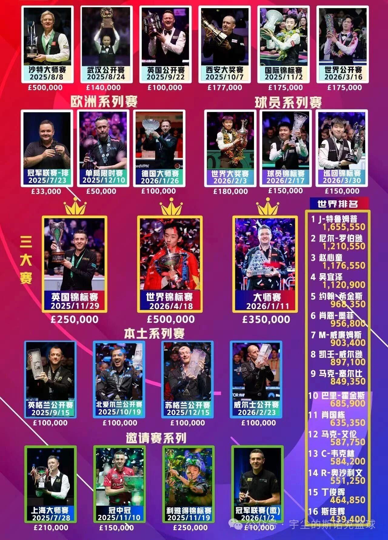 丁俊晖的左膀右臂，赵心童和吴宜泽分别拿到了世锦赛冠军。夺冠之后，吴宜泽兴奋搞