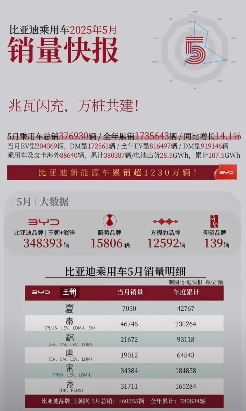 比亚迪5月销量真是太奇怪了U7，豹8，钛3Z9,Z9GT，N9，汉L,唐L这