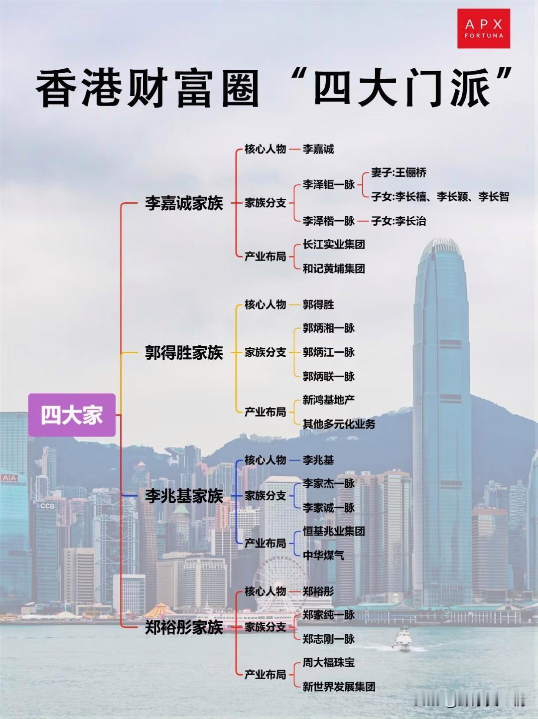 香港财富四大家。