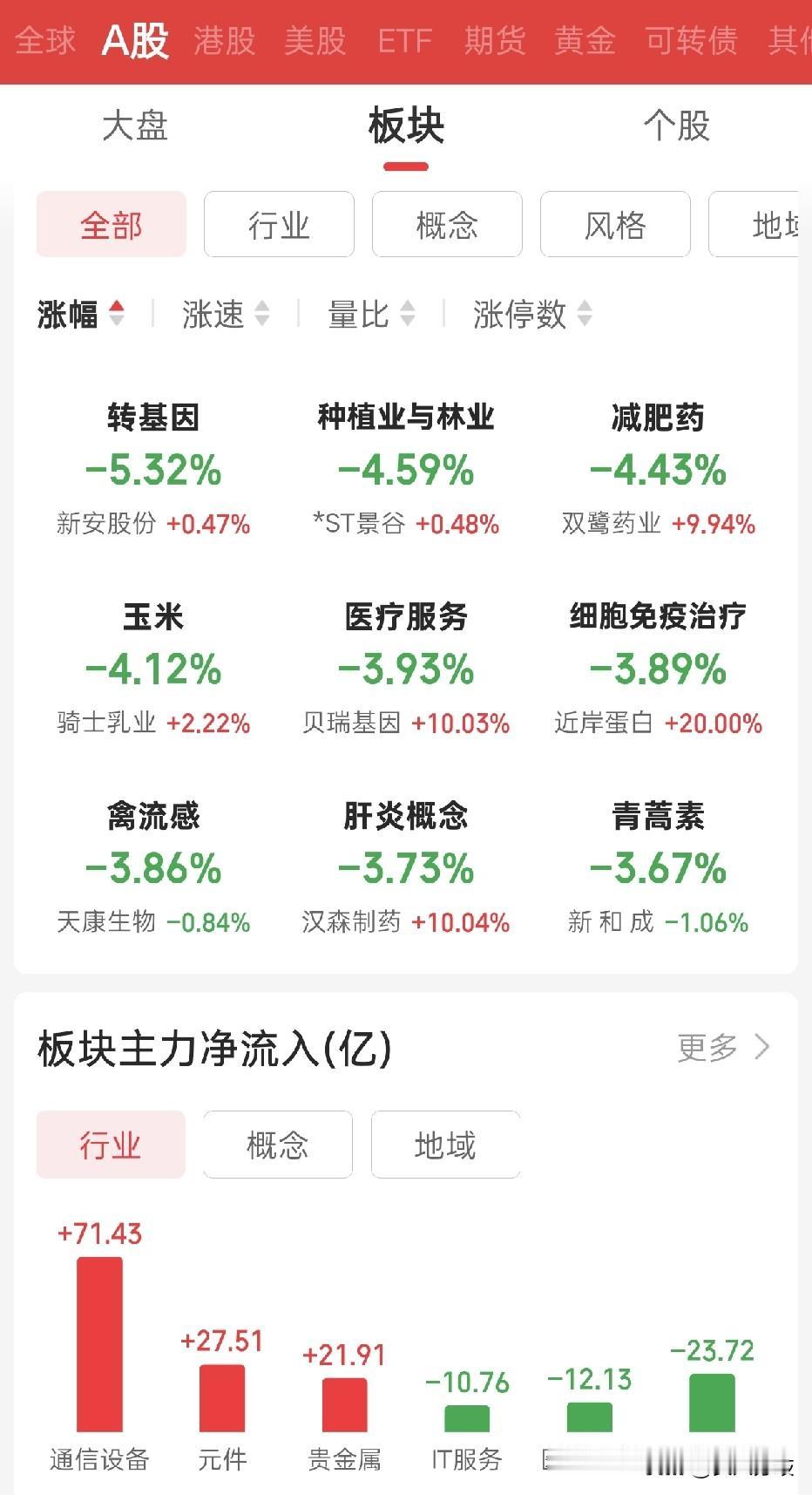 8月21日短线主要由于哈药触发严重异动带崩了短线情绪，早盘哈药股份、一鸣食品、爱