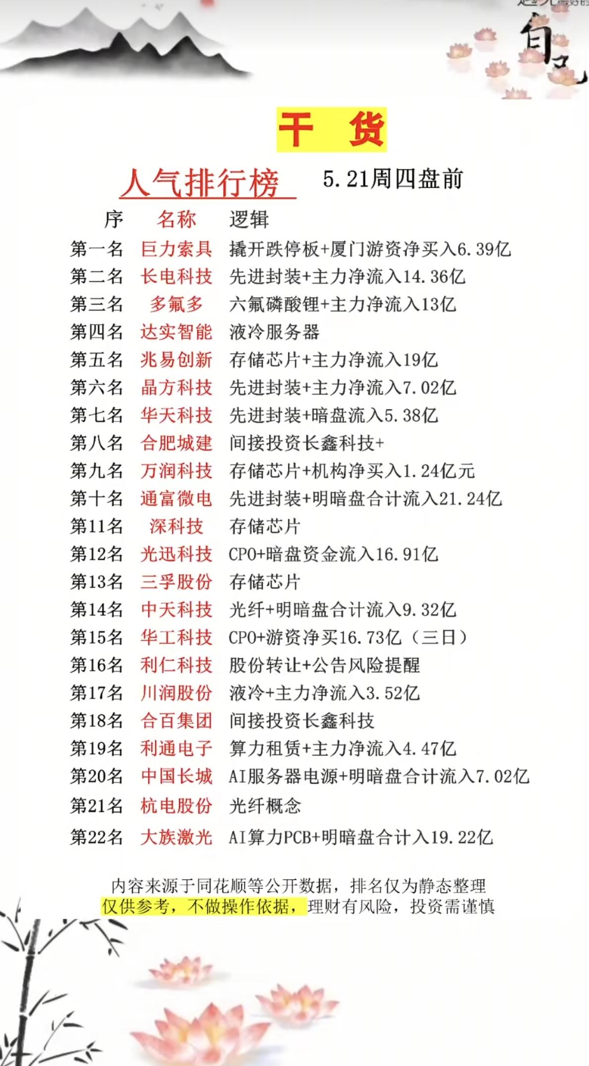 5.21周四成交活跃个股+人气热度榜！1.先进封装CPO2.六氟磷酸