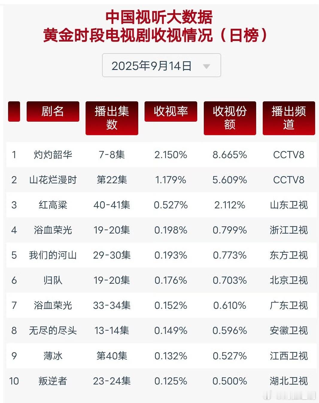央视受众还是喜欢这种狗血的电视剧，虽然剧情口碑一言难尽，但热依扎灼灼韶华收视率还