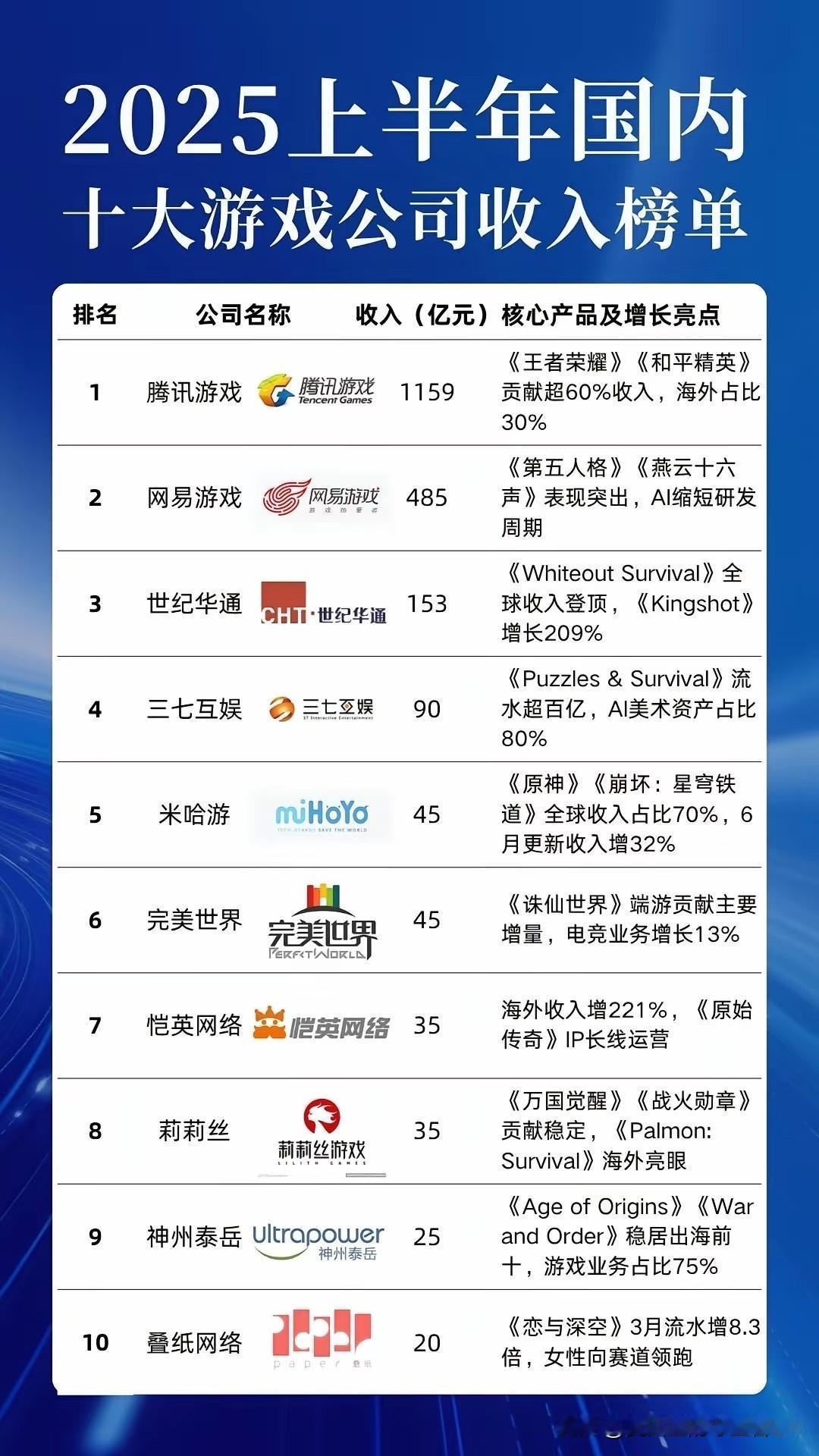 中国的游戏公司，真的超级赚钱啊！前十大游戏公司，2025年度仅半年时间，共计