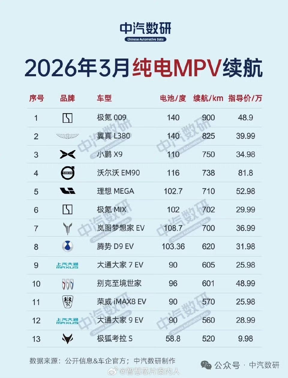2026年3月纯电Mpv续航排行榜，第一名和第二名都是吉利的当家Mpv车型，分