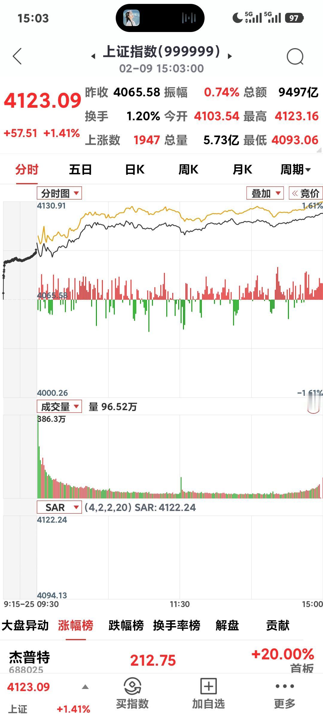 沪指创新高今日收盘4123.09点，大涨57.51点。盘面呈现