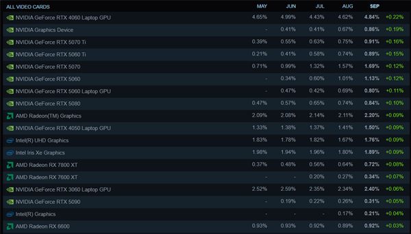 Steam最新硬件调查: AMD CPU份额创新高! 8GB显卡越来越少