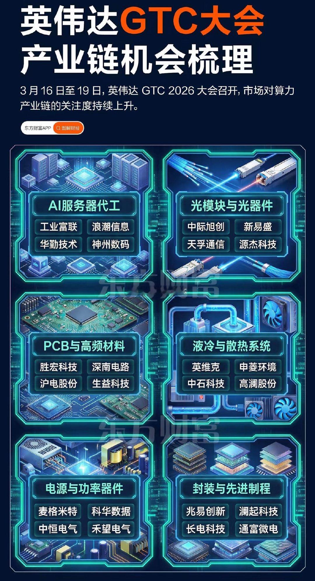 🔥英伟达GTC2026开幕！算力产业链核心机会全梳理3月16日—19日，英伟