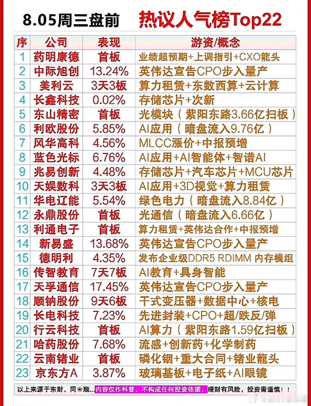 8月5日盘前人气榜