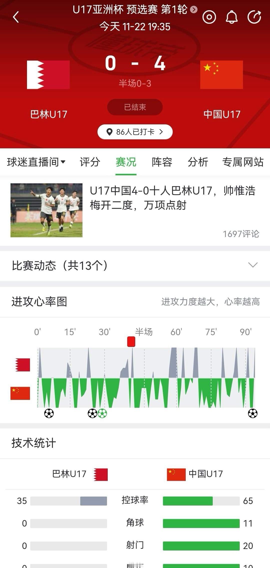 史上最强国少！中国球迷从来没有这样幸福过！4比0轻松打爆巴林，全场巴林0射门，这