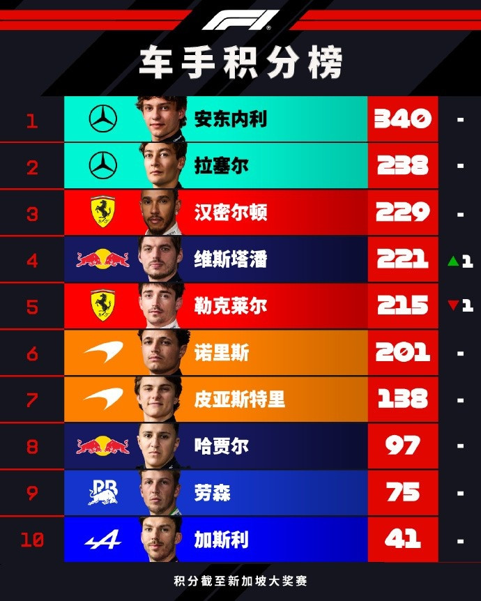 F1积分榜: 安东内利102分优势领跑, 维斯塔潘反超勒克莱尔升第四