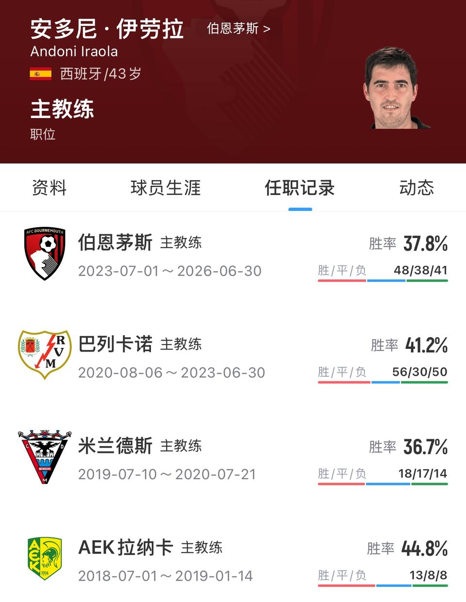 利物浦新教练伊劳拉胜率很低。在英超只有37%胜率，伯恩茅斯英超第六名，就把英