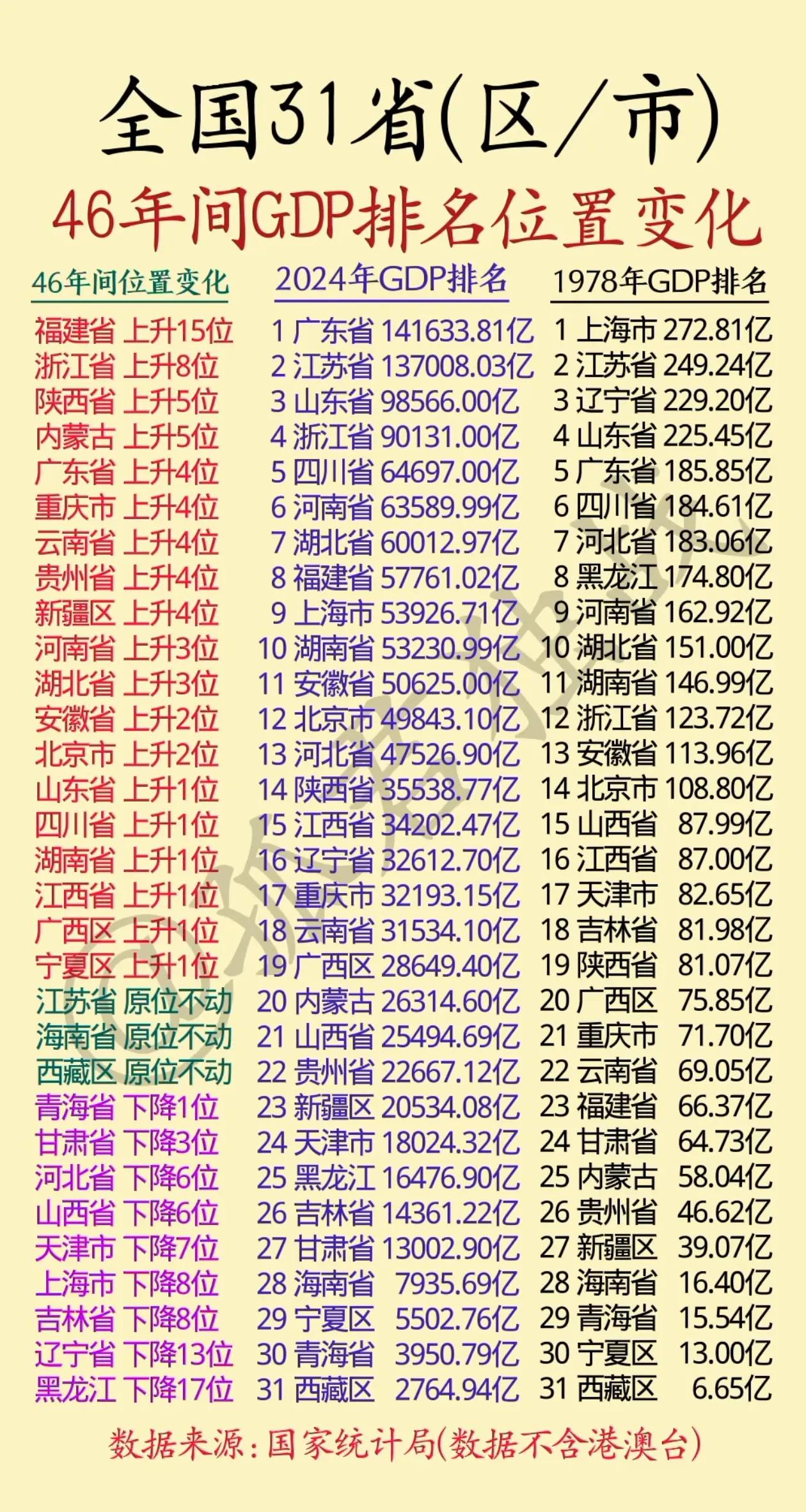 中国改革开放以来GDP排位变化最大是福建省上升15位