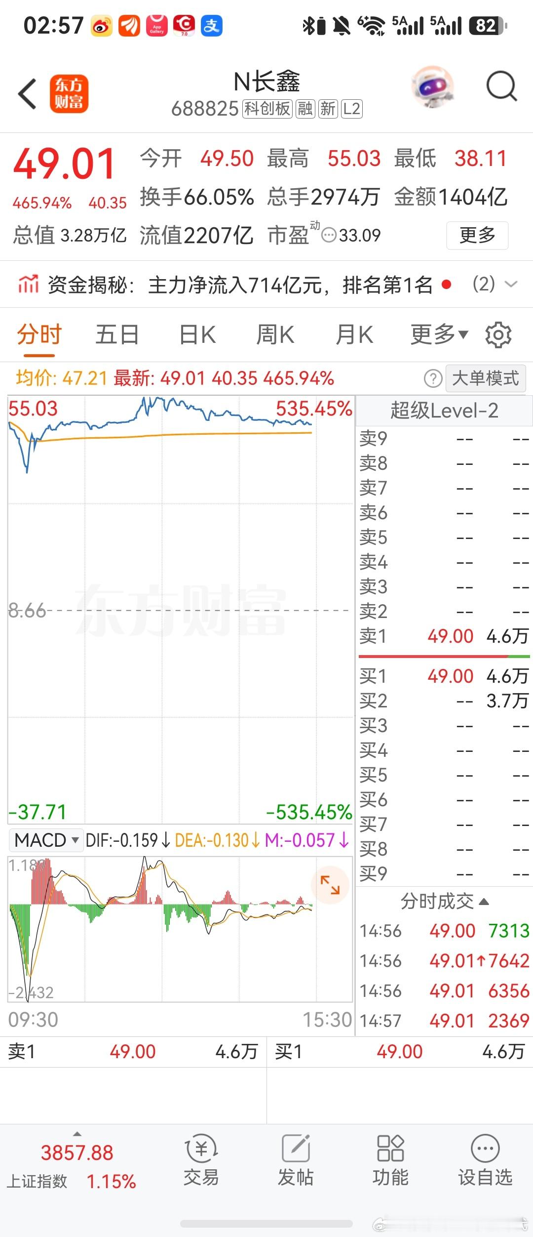梁文锋打新长鑫科技浮盈8.27亿今天A股彻底沸腾，科创板史上最大IPO长
