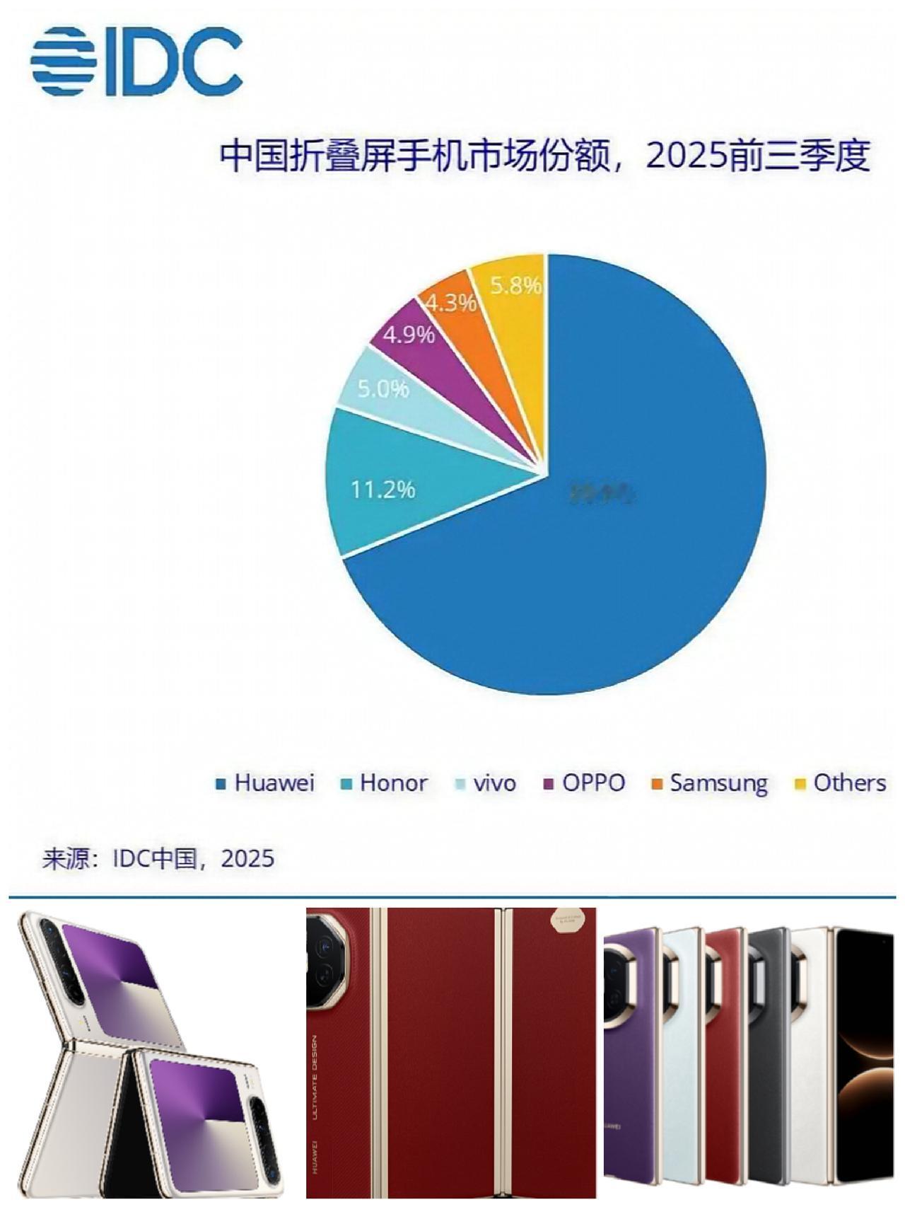 折叠屏手机只有华为和其它，折叠屏手机哪家强，市场占有率可告诉我们怎么选择。P