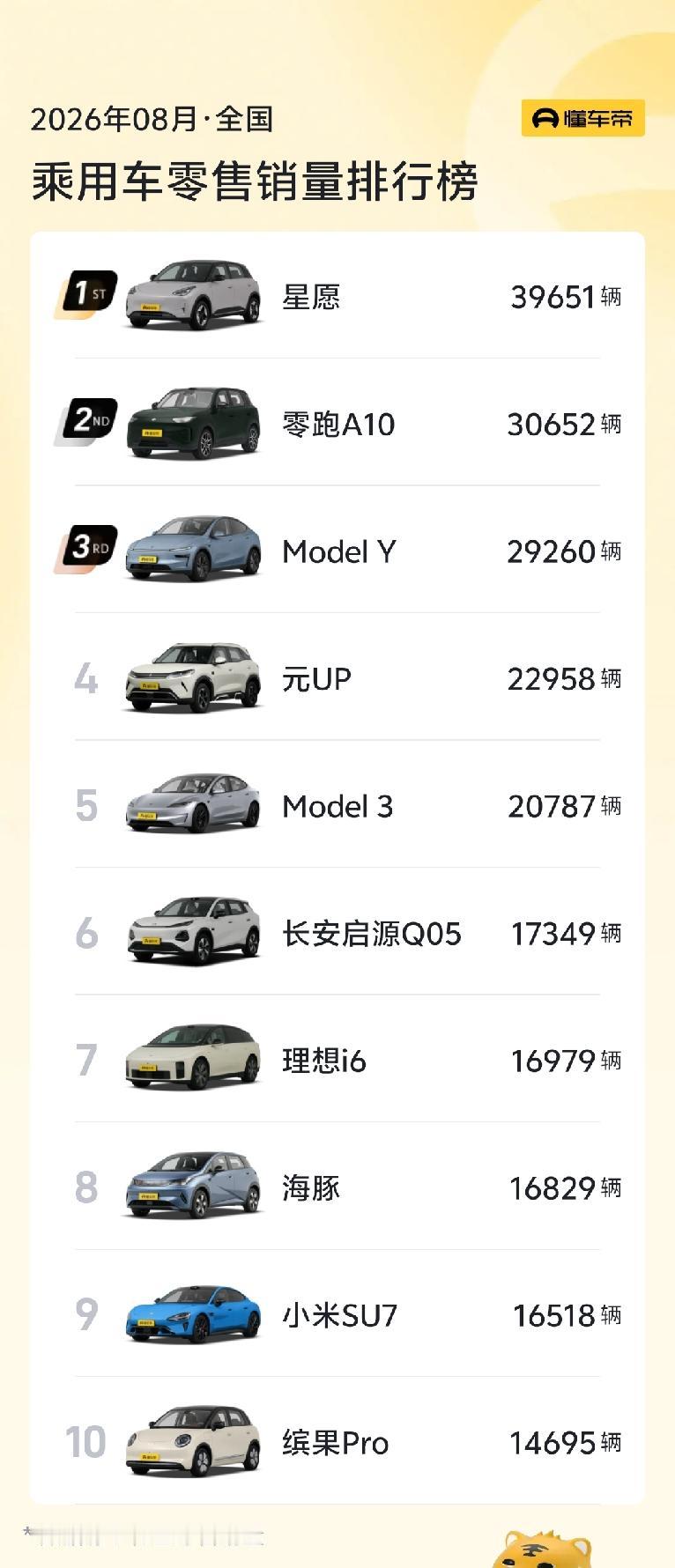 8🈷️份汽车销量排名新鲜出炉！最大黑马是特斯拉Model3(有优惠)。跌的