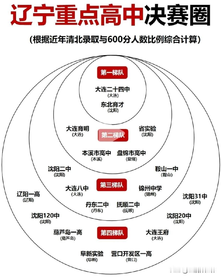 辽宁重点高中梯队榜单出炉，第一梯队为大连二十四中、沈阳东北育才，是省内升学实力顶