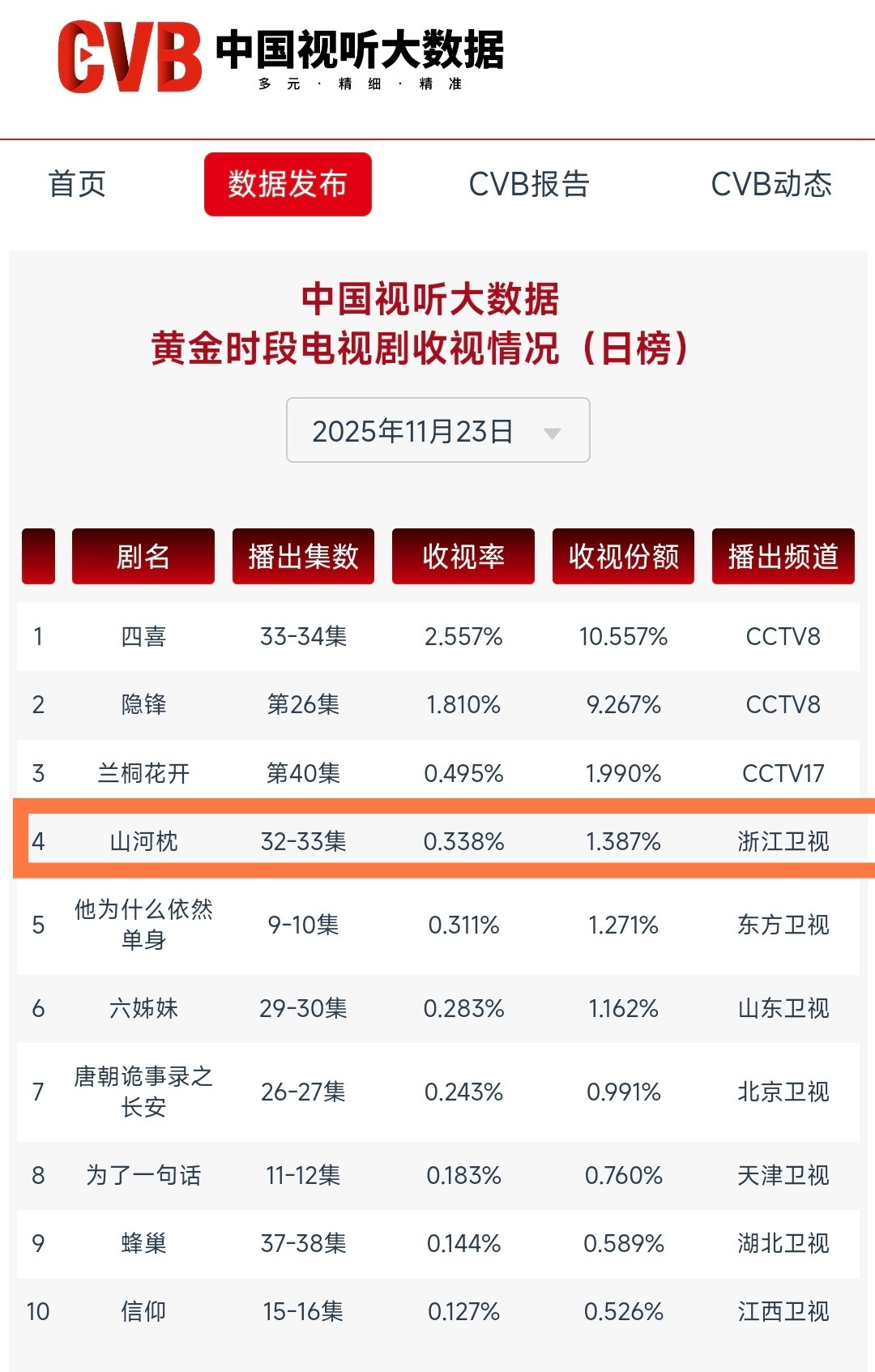 第三十二、三十三集cvb收视0.338！依旧卫视第一！很稳定的cvb收视，本来只