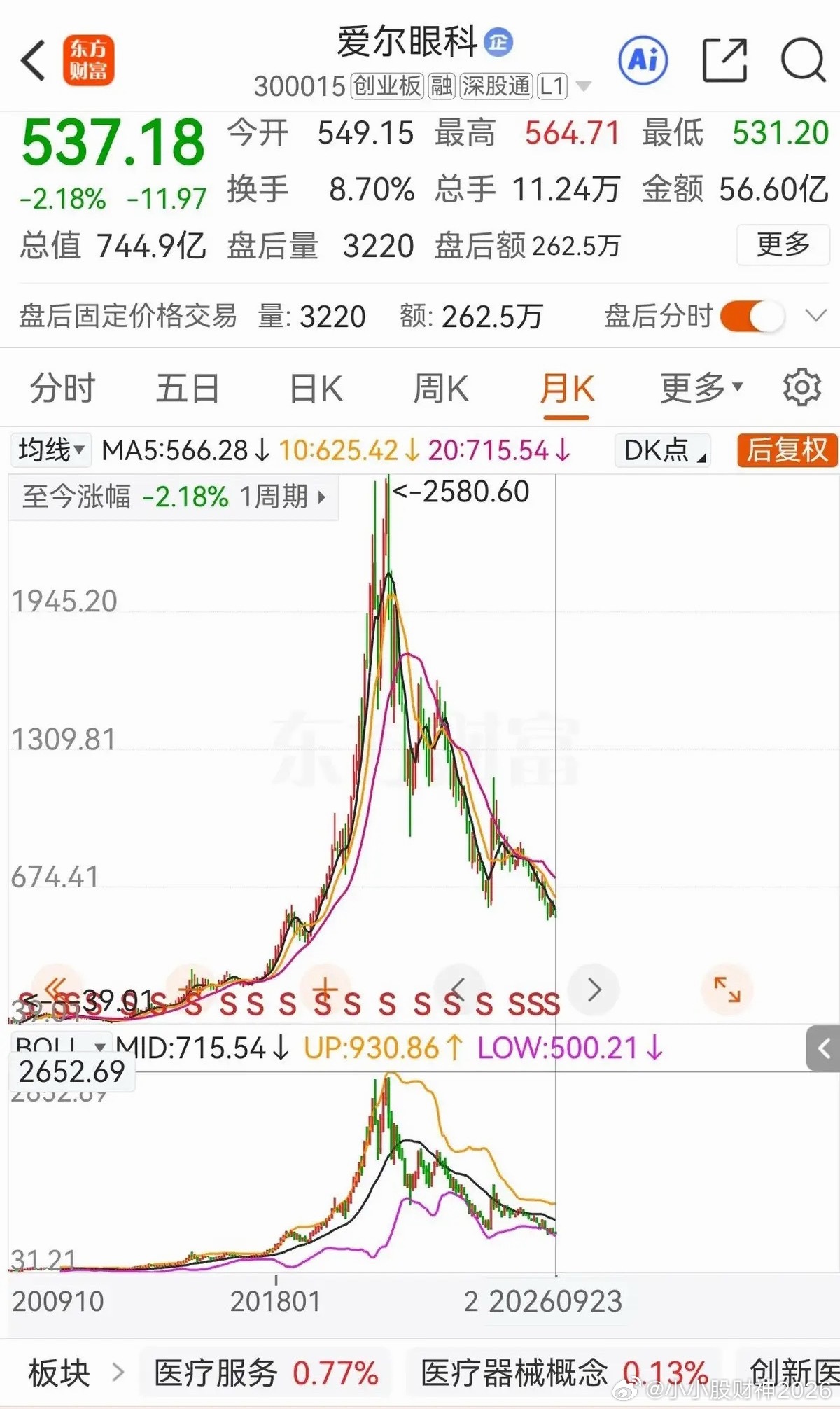 爱尔眼科从92块摔到8块，不少人眼睛都亮了。2009年发行价28，2021年复权