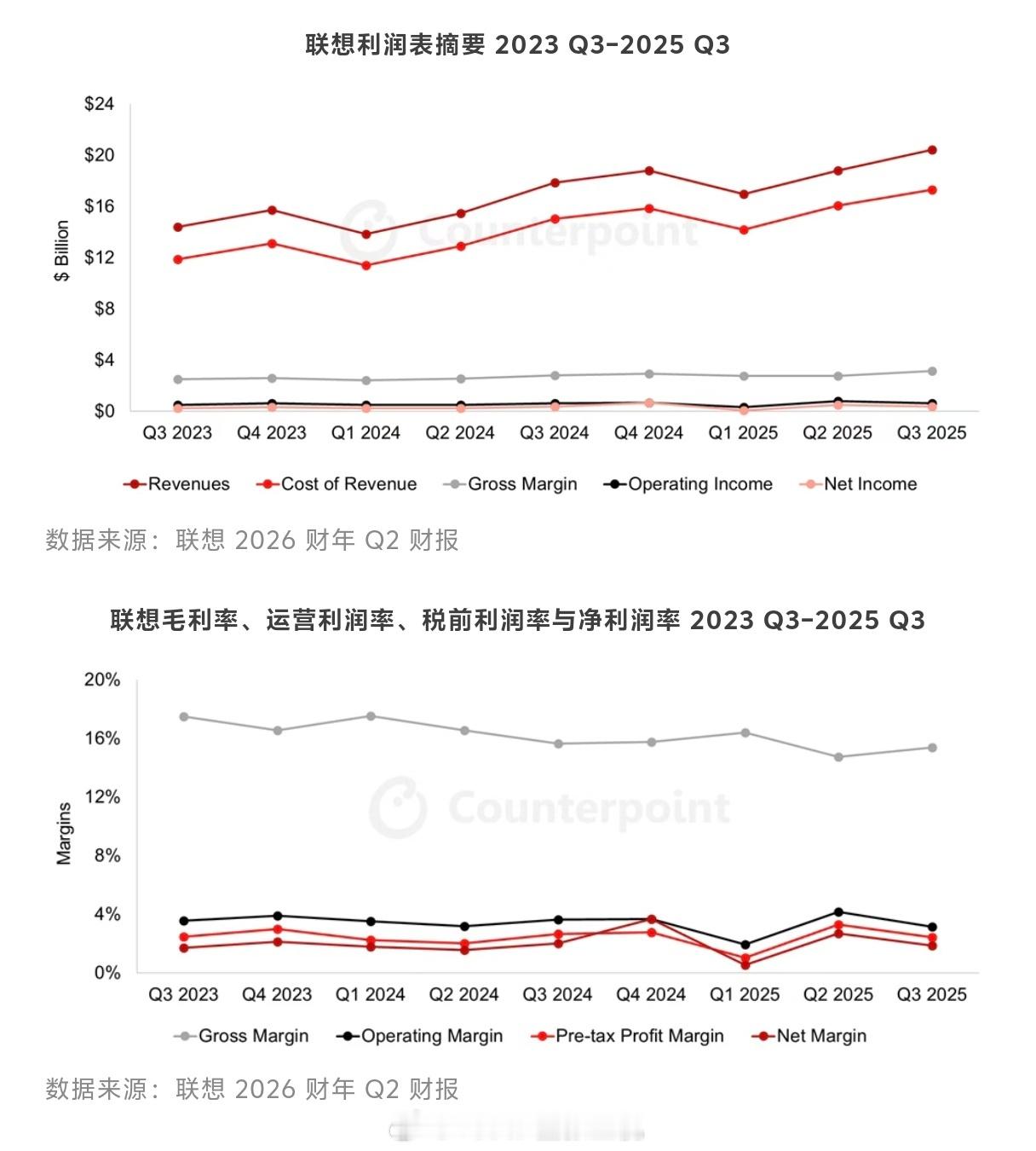 联想：你们其它公司斗着先，我闷声赚钱先。联想集团公布了2026财年Q2（