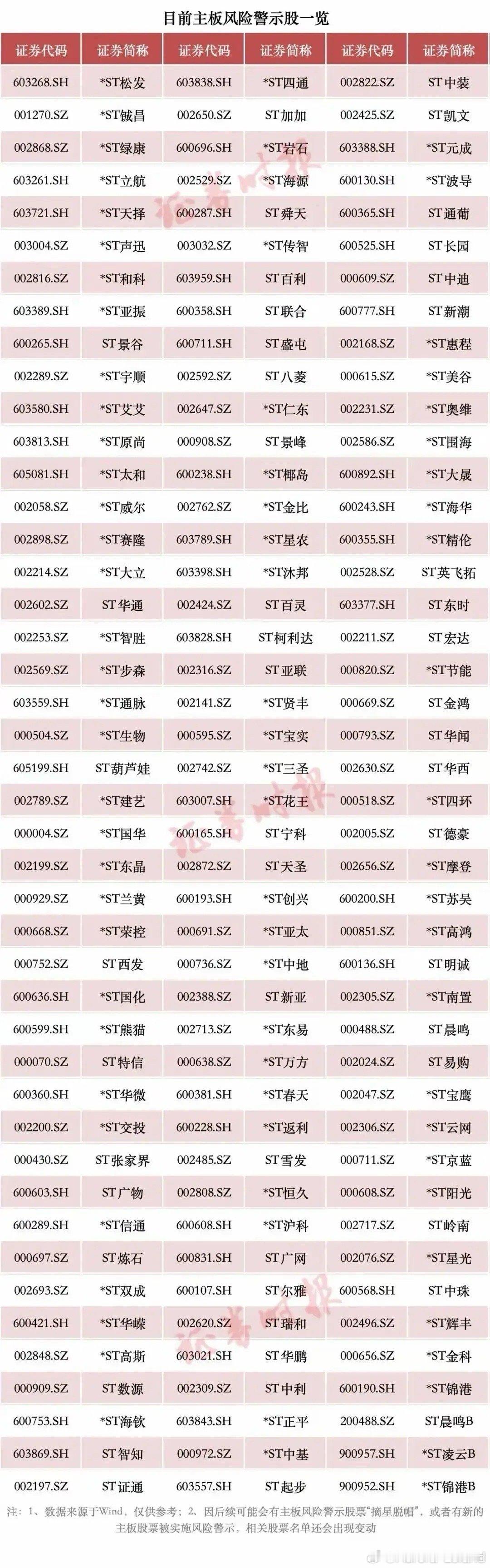 主板ST股将告别5%限制，现在ST板块也是越来越有盼头了！你们会看st板块嘛？