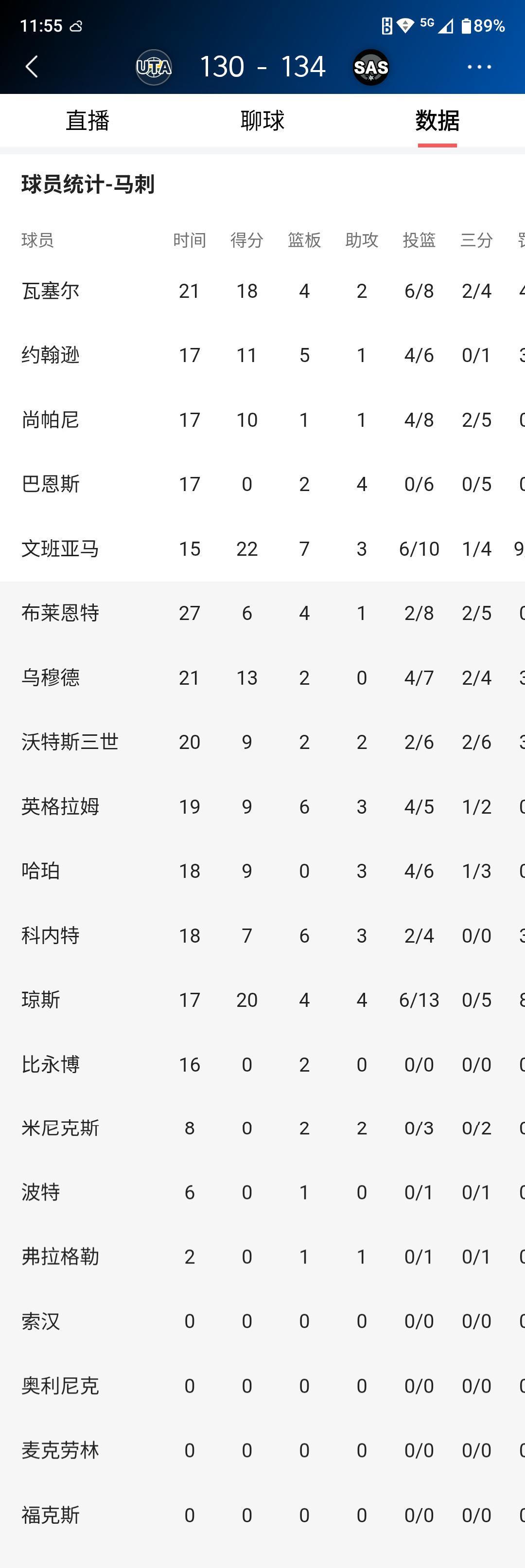 马刺还真够大胆，季前赛加时134-130险胜爵士一役。继续硬控首发5人组的出场时