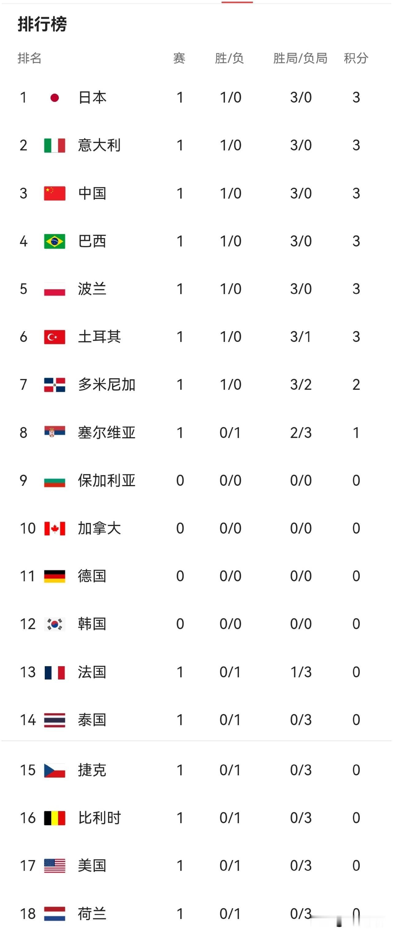 世界女排联赛最新积分榜：中国、日本、巴西、意大利和波兰均是3：0完胜，土耳其3：