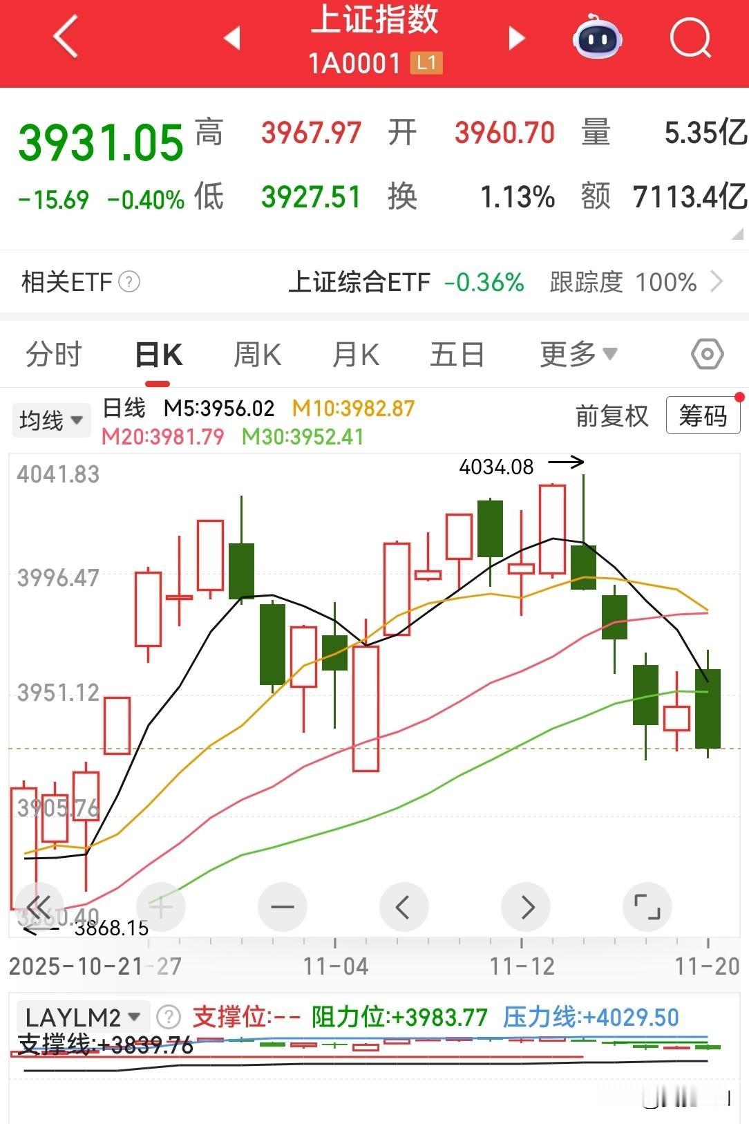 大A的回调已拉开序幕。今天在银行股的护盘下，大盘走势依旧很弱。虽然早盘开盘因英