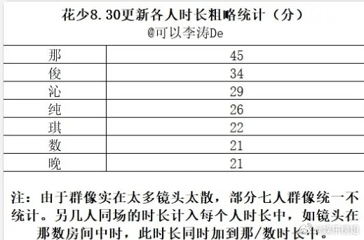 花少7时长统计《花儿与少年.同心季》真的是火了，都已经开始有人拉表了，很喜欢七老