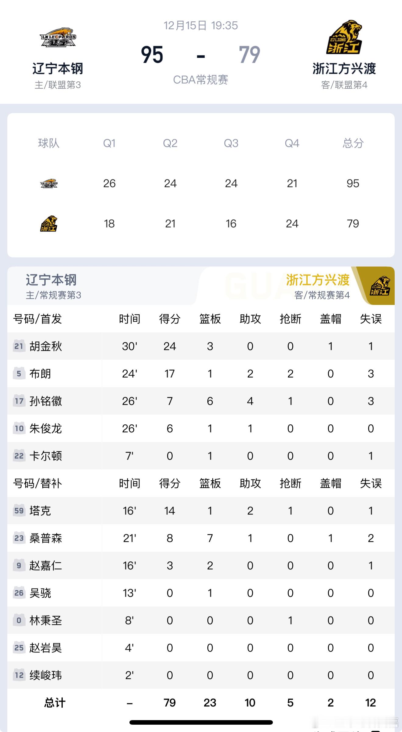 今晚广厦和辽宁两支球队的数据对比是很值得好好看看的。王岚嵚可以说终于证明了自己，