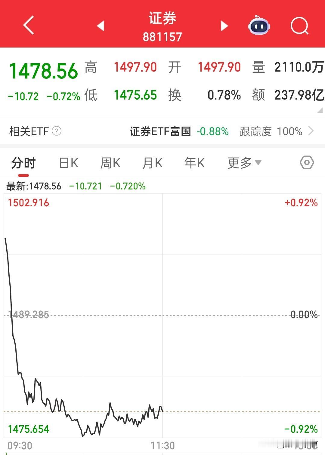 券商今天开盘后立马砸到水下，基本就宣判了4200点今天不准备过，如果是高开一往