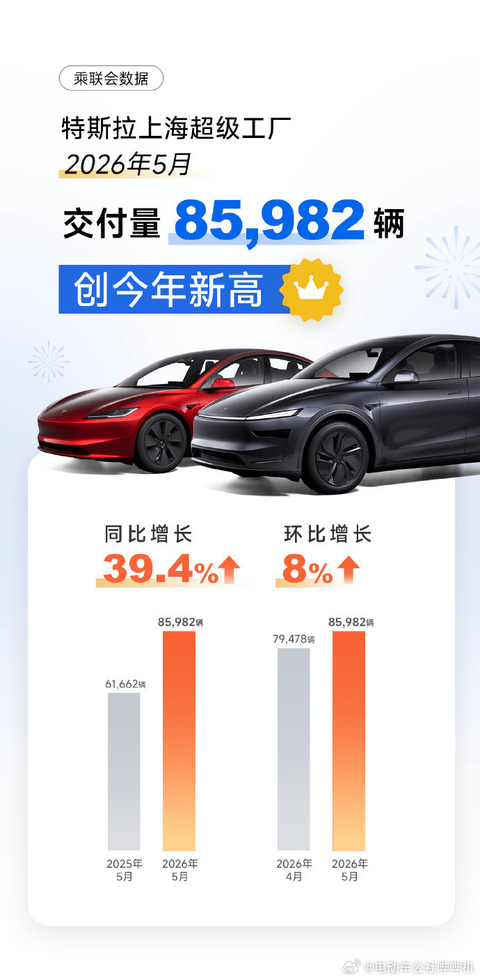 特斯拉在5月销量创出了年内新高，达到了85982辆，数字惊人，同比增长39.4%