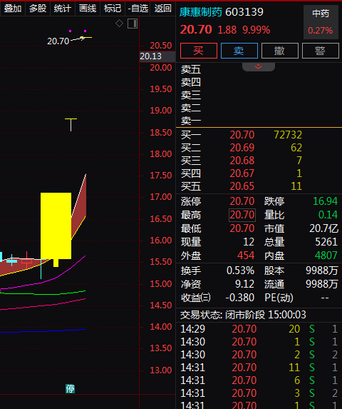 热门个股解读——康惠制药（603139）