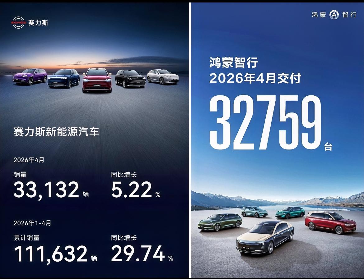 赛力斯公布4月汽车销量33132台，数据有点微妙，因为公司鸿蒙智行销量为3275