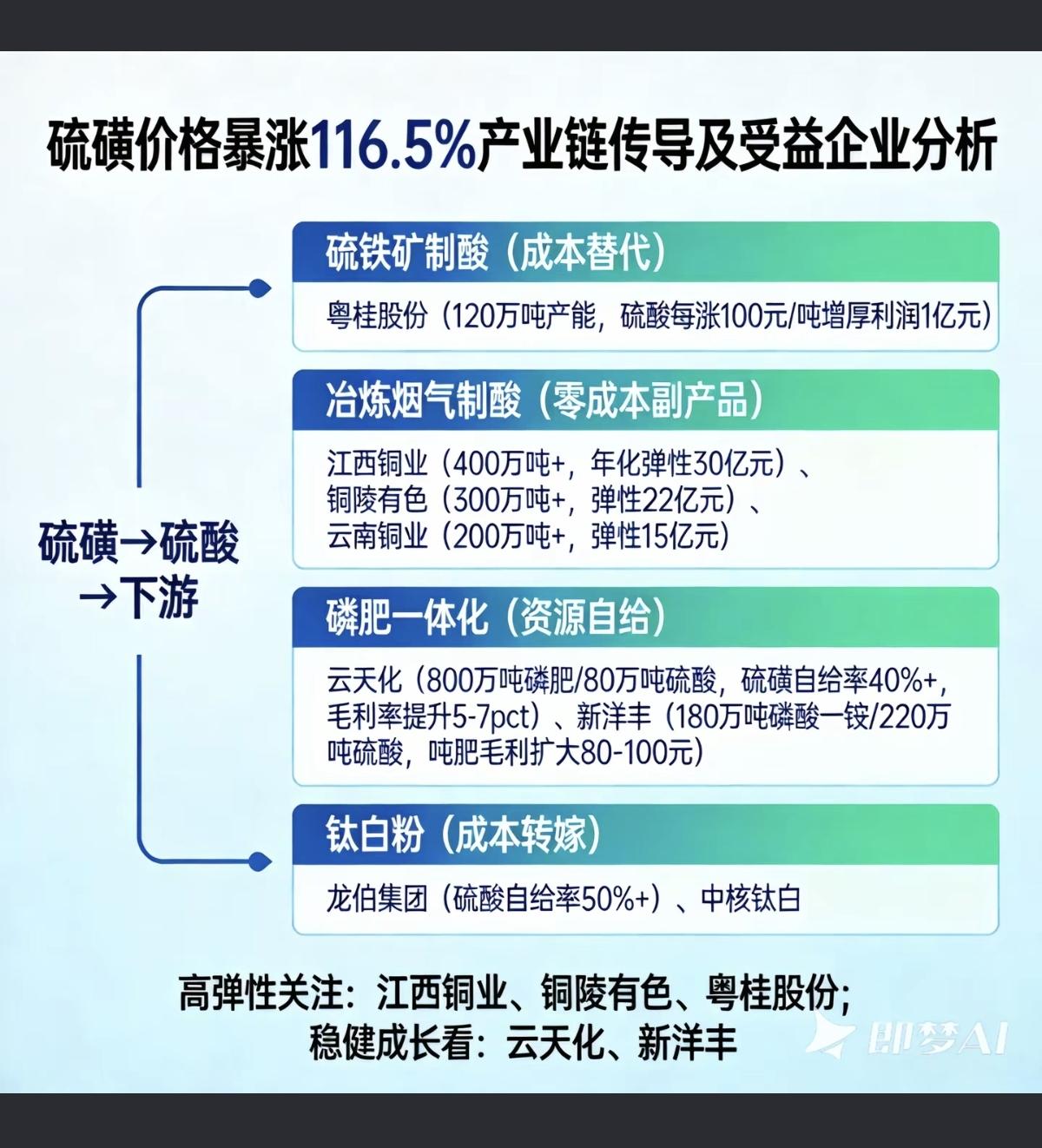 3.8周日硫磺涨价概念！美以伊冲突，导致部分化工产品供应链扰动，甲醇、硫