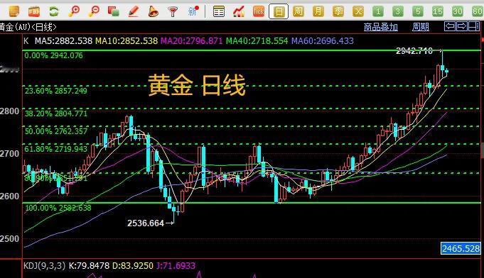 黄金空头会发力吗？飞流直下三千尺还是探底回升继续涨？黄金1月6日以来，日线全部一