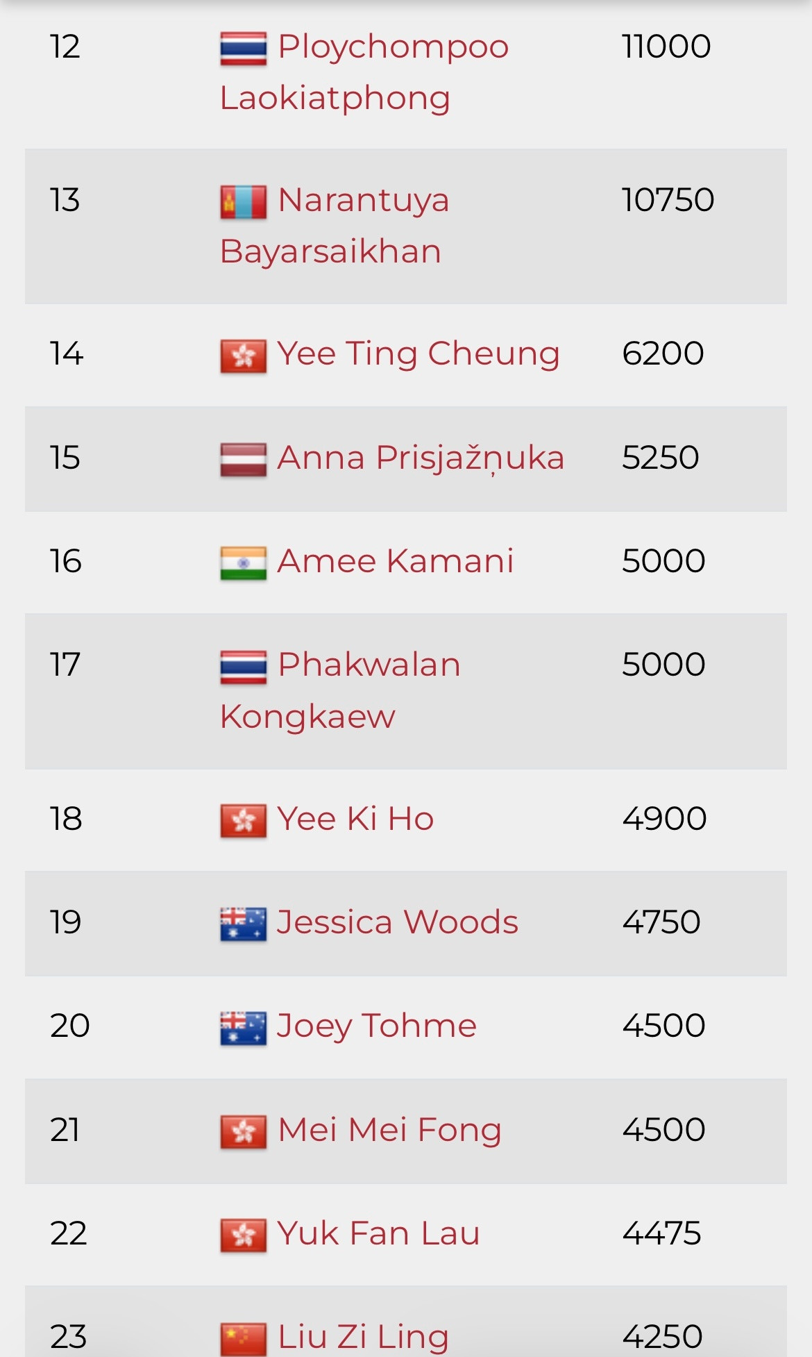 2026/27赛季WST斯诺克职业巡回赛的四位女子球员：🏆女子新科世界冠军🇹